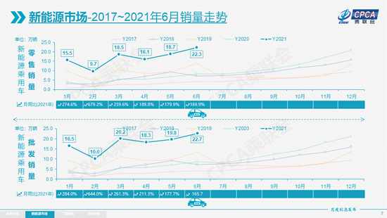 2021年6月份全国乘用车市场分析 同比下降5.1%