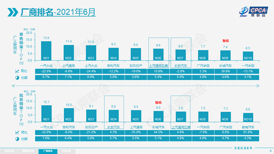 2021年6月份全国乘用车市场分析 同比下降5.1%