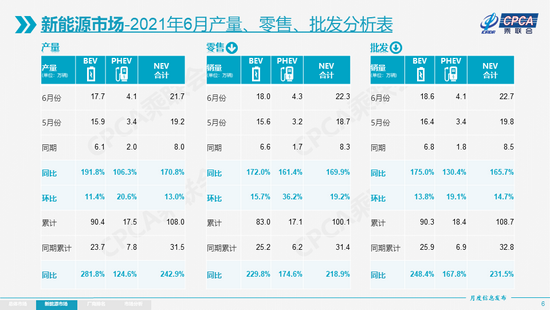 2021年6月份全国乘用车市场分析 同比下降5.1%