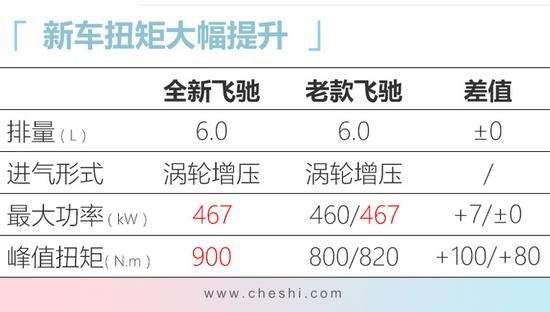 官降|宾利新飞驰降价104万 混动版售价低于200万