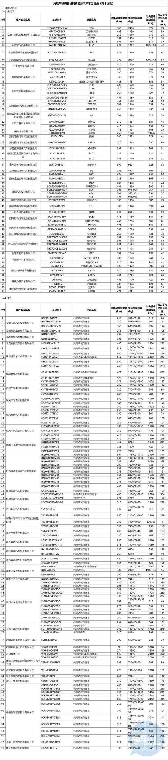 第19批免征车辆购置税新能源车目录发布 343款车型入选