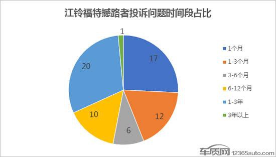 江铃福特撼路者品控欠佳 致投诉销量比畸高