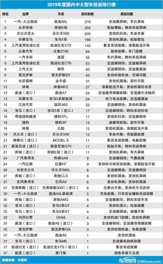 2019年度国内中大型车投诉排行榜