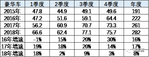 崔东树：2018年豪华车市场分析