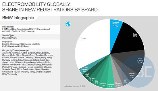 8月全球电动汽车市场份额一览