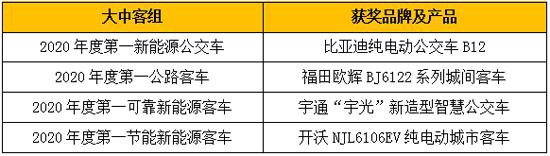 重磅奖项燃情2020 “谁是第一”商用车年度评选总决赛圆满收官