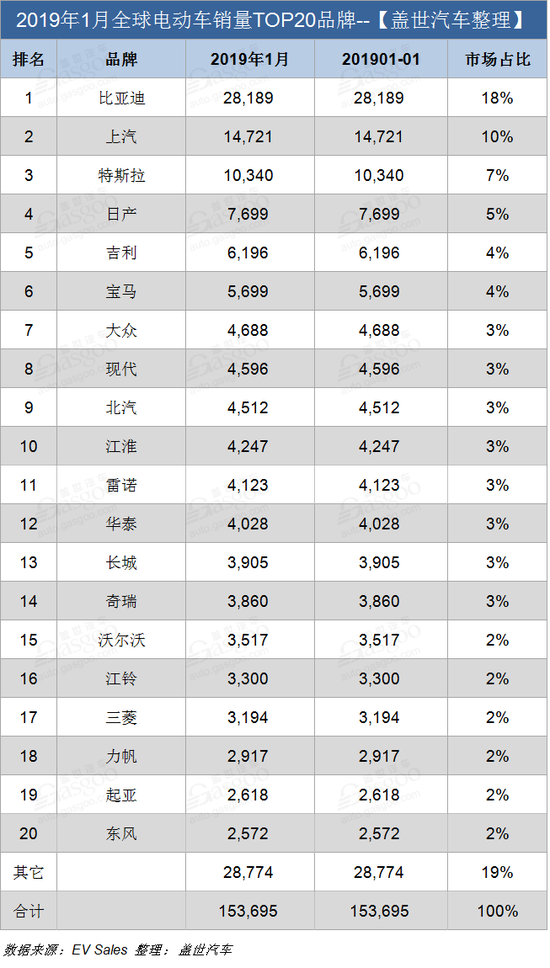 1月全球电动车销量惊喜连连 中国电动车强刷存在感