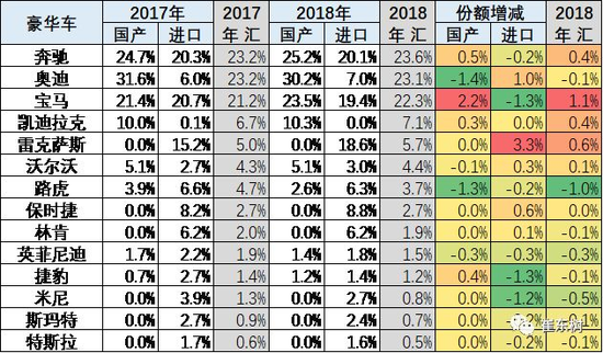 崔东树：2018年豪华车市场分析