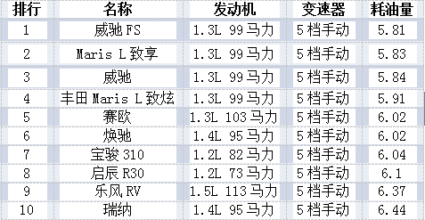 上半年国内油价8涨5降 买什么品牌最省油？