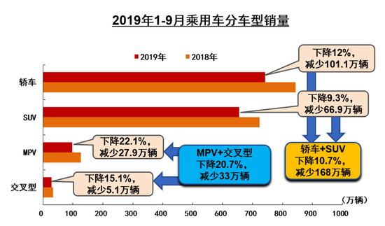 中汽协9月产销解读：乘用车销量仍在下滑，新能源同比大跌34.2%
