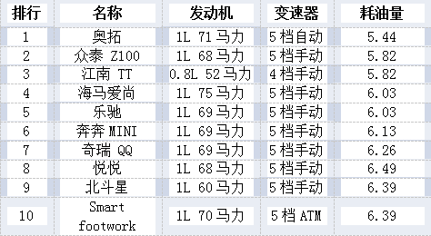 上半年国内油价8涨5降 买什么品牌最省油？