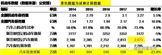 2018年汽车上牌数据分析 注册登记机动车为3172万辆