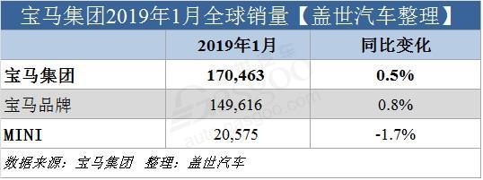 宝马集团1月全球销量微增 在华销量涨15%