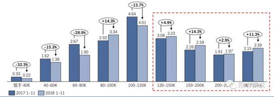 2018年汽车销量下滑在哪儿了？