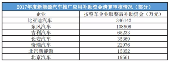 国家新一轮新能源汽车补贴公示