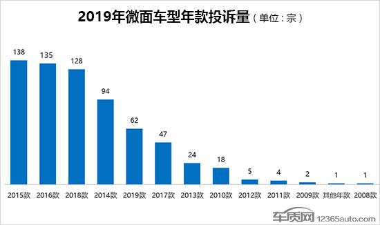2019年度国内微面投诉排行榜