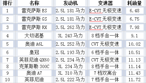 上半年国内油价8涨5降 买什么品牌最省油？