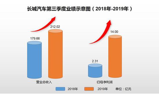 财报|长城汽车2019年第三季度财报 净利润同比大涨507%