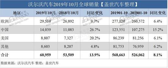 30家车企10月销量一览：两极分化越发明显