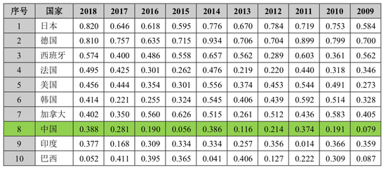 自主车企出海：只能出口低端车型？