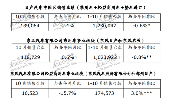 30家车企10月销量一览：两极分化越发明显