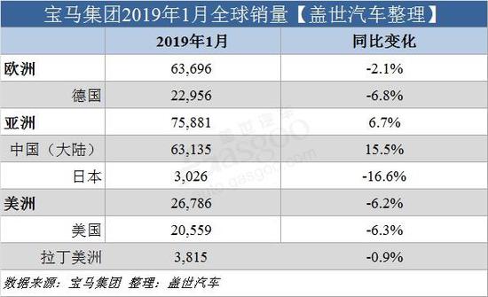 宝马集团1月全球销量微增 在华销量涨15%