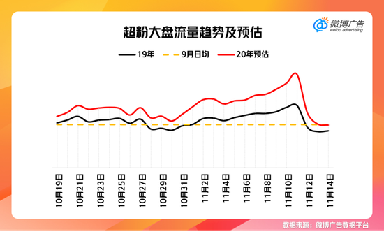 全程鼎力助攻！超级粉丝通赋能商家制胜双11电商大促