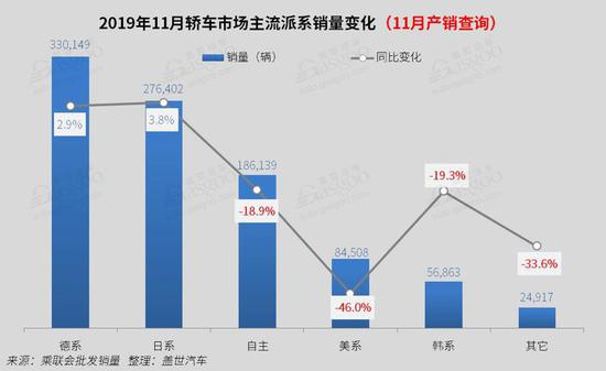 11月国内轿车市场销量分析：德系止跌回正 美系跌幅扩大至46%