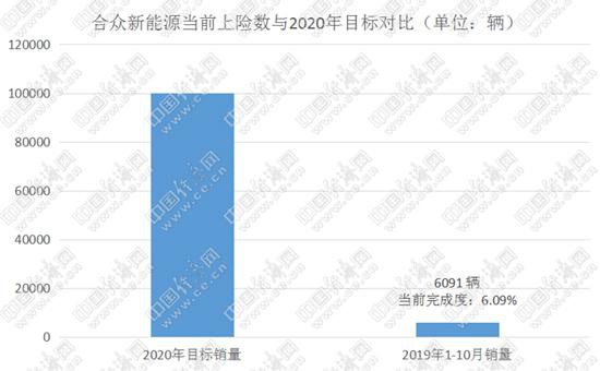 2020年在即 新势力“三强”之外的企业仍需努力