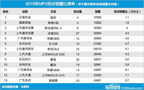 2019年度国内MPV投诉销量比排行榜