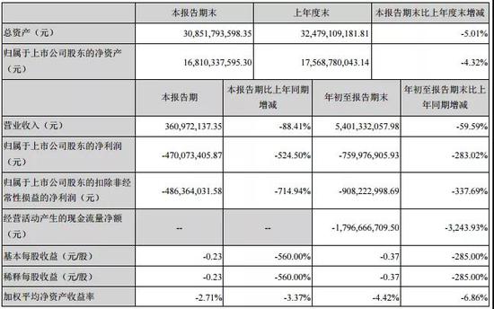 销量腰斩 众泰前三季度净利润下滑283.02%
