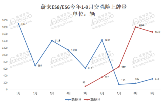 造车新势力9月上牌量排行：蔚来ES6首次夺冠，小鹏G3重返第二