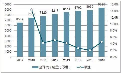 2017年全球汽车销量首破9000万辆，超25%在中国