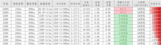 6月12日起，这些热销车将失去新能源补贴