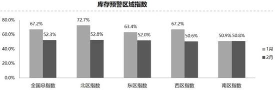 流通协会：2月库存预警指数大幅下降