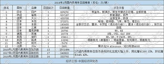 2月召回汽车超250万辆 “机油门”持续引关注