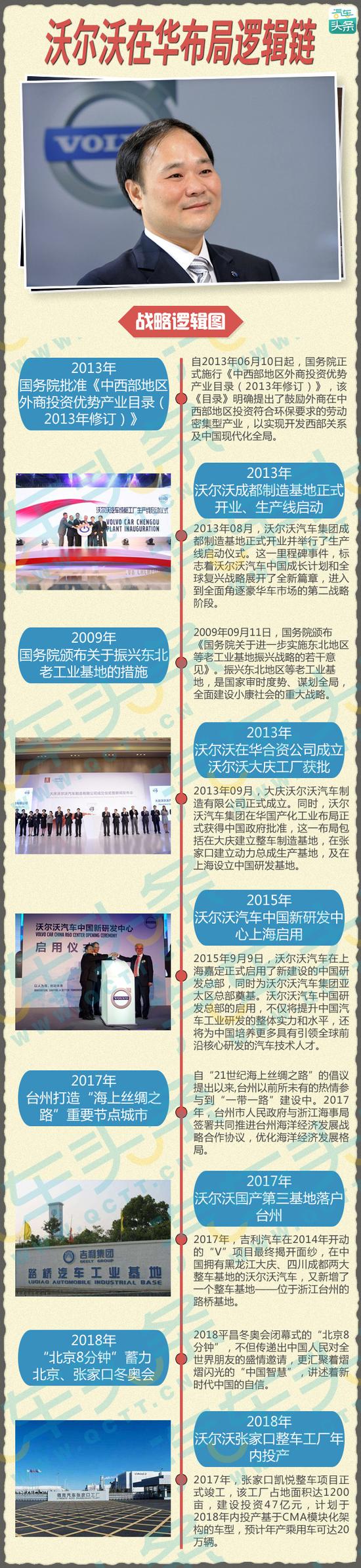 “踩点”布局沃尔沃