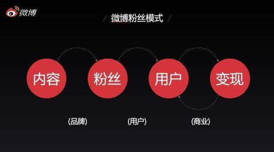 社交赋能的微博可能更值得自媒体“增持”