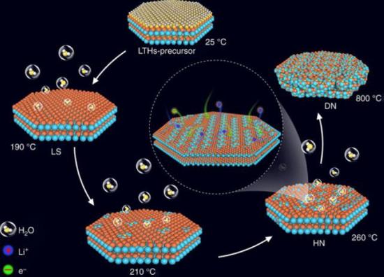清华与MIT等研发钛酸锂水合物 充满电只需100秒