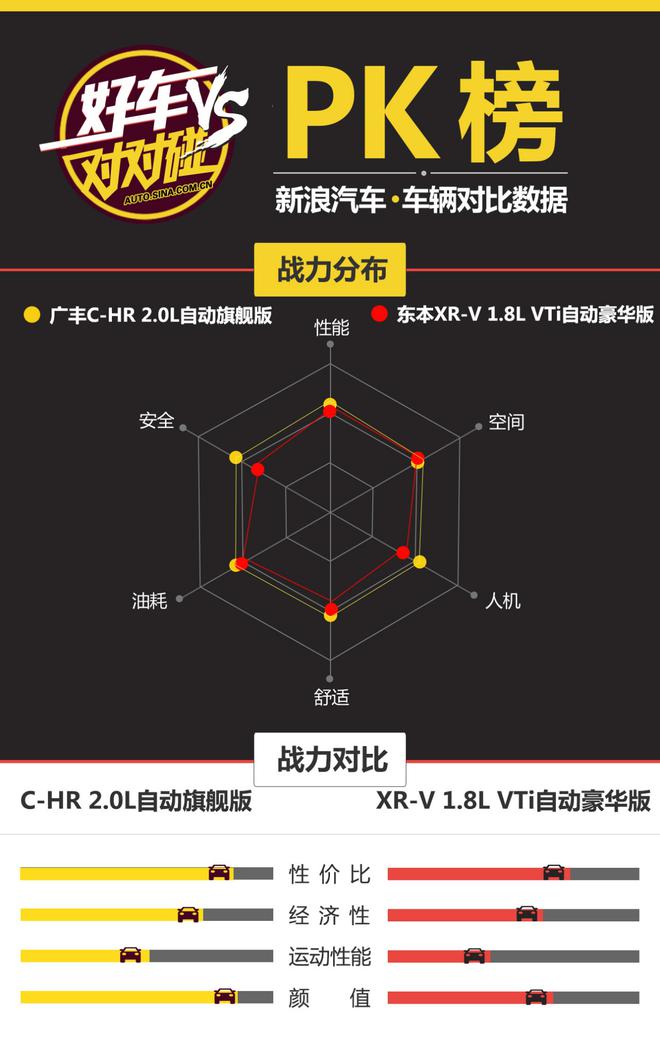 好车对对碰 广汽丰田C-HR VS 东风本田XR-V