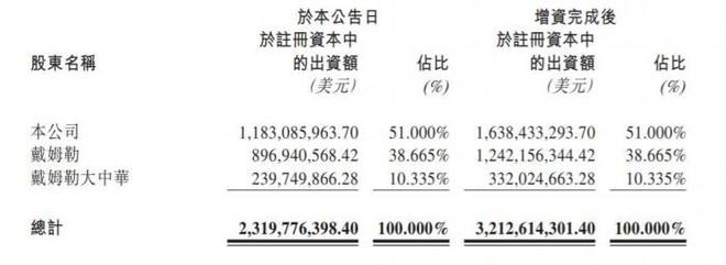 北京奔驰获8.928亿美元增资：北汽和戴姆勒股比未变