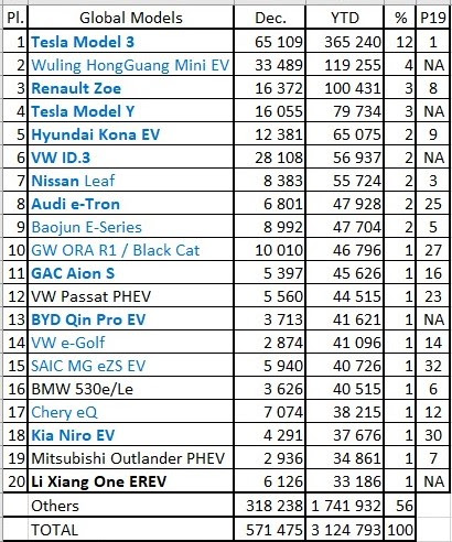 （2020年全球最畅销EV Top 20榜单）