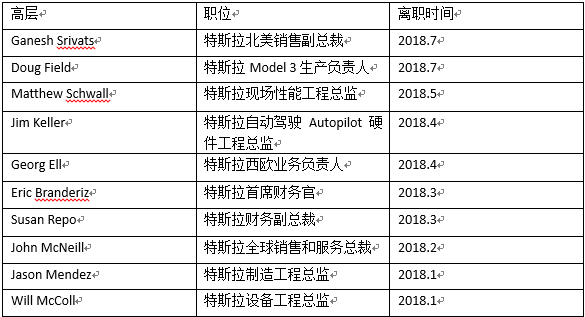 今年7个月特斯拉失去10大高层