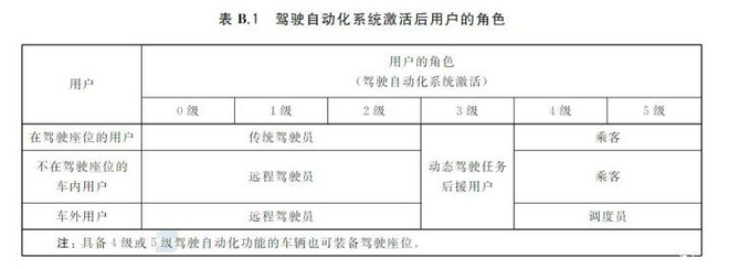 L0-L5级自动驾驶什么意思？别再被无良厂商忽悠了