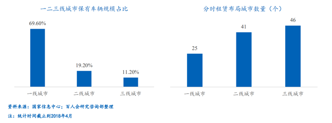 我国分时租赁区域布局情况