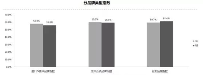 同比、环比双降 9月汽车经销商库存预警指数58.6%