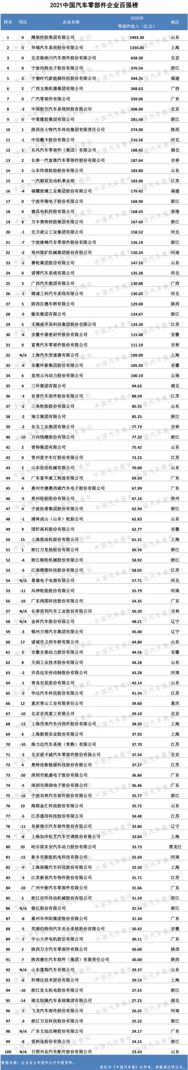 2021汽车零部件企业“双百强”榜单出炉