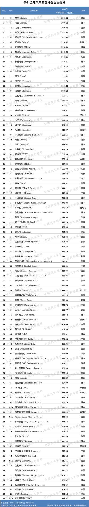 2021汽车零部件企业“双百强”榜单出炉