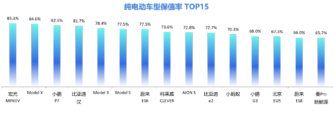 *纯电动车保值率默认一年保值率