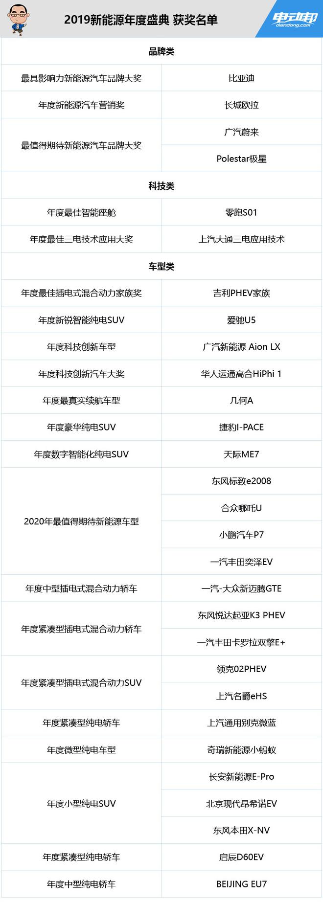 OUR TIME—2019新能源年度车盛典榜单揭晓